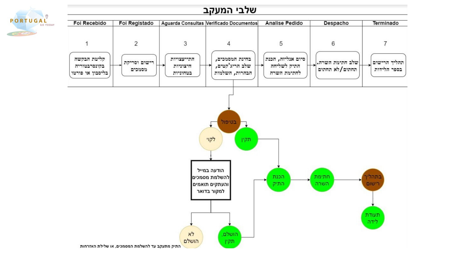 קוד מעקב לאזרחות הפורטוגלית